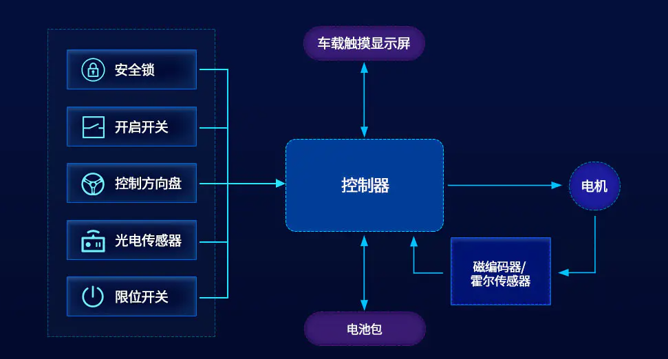 電動叉車解決方案