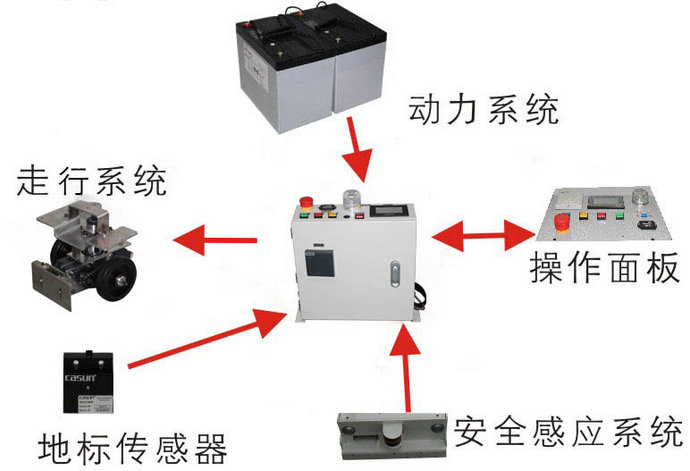 輕型物料貨物搬運(yùn)系統(tǒng)-雙向潛伏式AGV